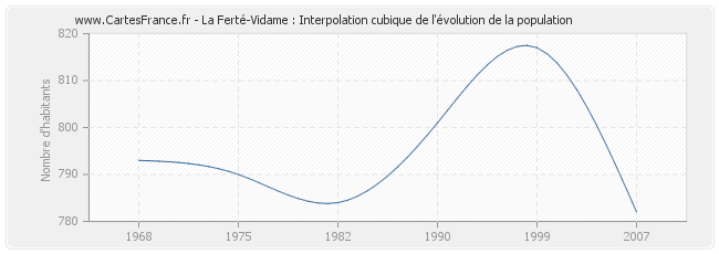 La Ferté-Vidame : Interpolation cubique de l'évolution de la population